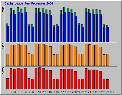 Daily statistics
